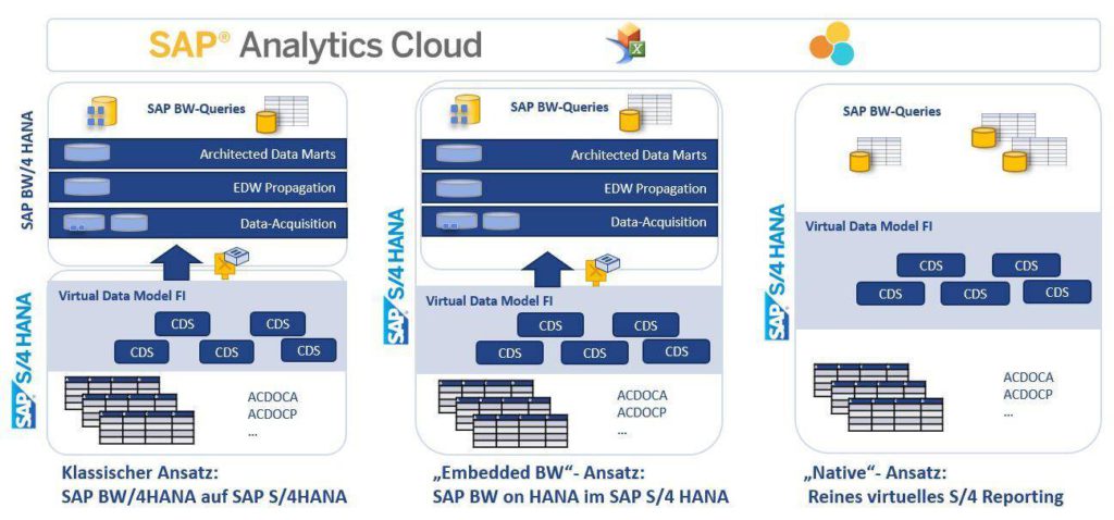 SAP S/4HANA Analytics